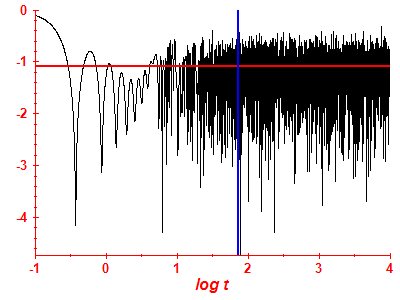 Survival probability log